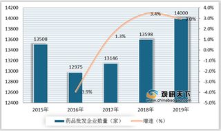 2019年我国药品流通行业整体向好发展 “互联网+药品流通”趋势明显