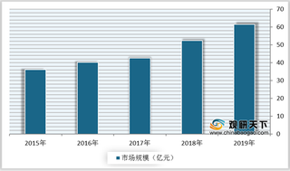 2019年我国核医学市场规模呈现良好增长态势 行业发展空间较大