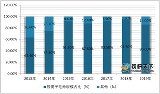 我国锂电储能行业风口已至 万亿级市场空间将被点燃