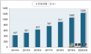 中国鸭脖市场规模呈增长趋势 绝味、周黑鸭、煌上煌位处行业领先地位