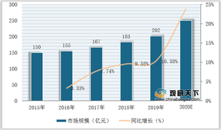 我国洗面奶行业规模保持稳定增长 男性消费将成重要掘金市场