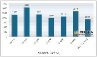 头部电力企业规划装机量超200GW!浅析我国新能源产业发展现状