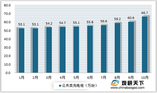 2020年10月我国公共充电基础设施整体维持增长 市场集中度较高