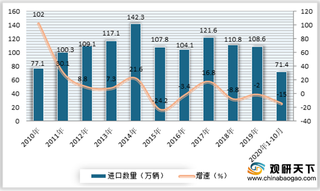 2020年10月我国进口汽车数量实现正增长 销售市场以轿车、SUV为主