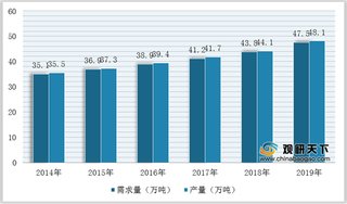 新冠疫苗运输推动行业需求上升 我国干冰市场规模不断扩大