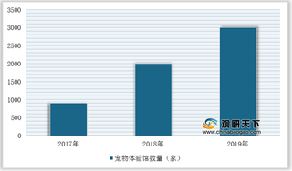 “它”经济持续盛行 宠物体验馆数量超3千家 行业处于增长态势