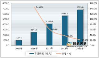 2019年我国体育小镇数量及市场规模呈增长态势 行业持续向好发展