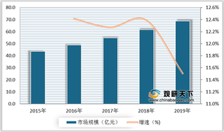 政策支持+资本涌入 我国牙齿美白市场规模快速增长 行业向好发展