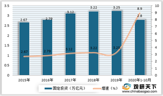 2020年10月我国交通固定投资保持较快增长 货运量维持正增长态势