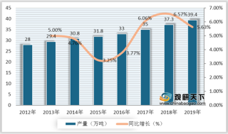 中国酵母产量、市场规模持续上升 进出口方面呈贸易顺差状态