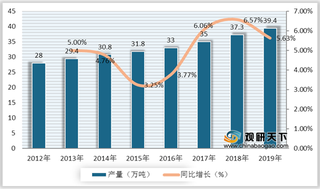 中国酵母产量、市场规模持续上升 进出口方面呈贸易顺差状态