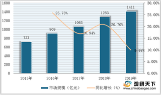 我国电动工具市场规模逐年扩大 工业用为行业发展主要增长点