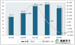 我国工业机器人自主品牌市场份额正逐年提升 但密度仍待提高