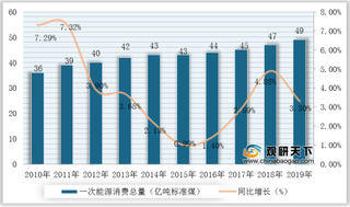 各省份“十四五”能源产业规划目标浮出! 行业供给及消费量逐年增长