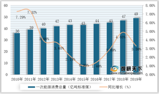 各省份“十四五”能源产业规划目标浮出！ 行业供给及消费量逐年增长