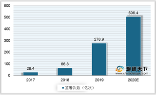 国家不断注入法律动力 我国电子签章市场规模有望在2020年超五百亿