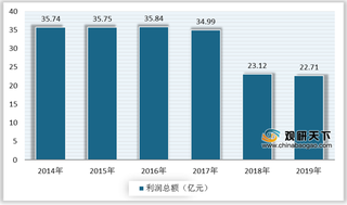 我国毛巾行业现状分析:企业营收和利润下降 市场竞争日趋激烈