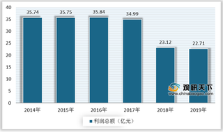 我国毛巾行业现状分析：企业营收和利润下降 市场竞争日趋激烈