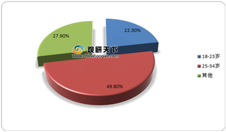 2020年我国互联网房产服务行业用户规模已超1亿 千禧一代成为核心群体