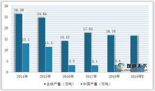 2020年我国碳酸锶行业产量及出口量整体下降 红星发展生产能力较高