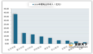 2020年我国锂电设备龙头企业国产化率、毛利率及收入情况