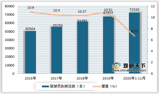 2020年我国民航驾驶员执照数不断增长 其中商用最多