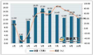 2020年10月我国重卡行业市场表现依然强劲 东风汽车升至第一