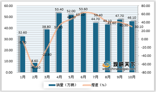 2020年10月我国商用车行业销售市场保持高速增长 北汽福田占据第一