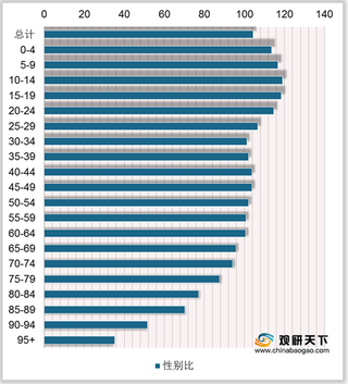 2019年全国性别比数据：各地区男女比例差异明显 四川成最低