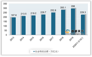 我国WMS具有多项优势 市场规模受益于物流业发展维持较快增势