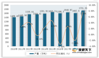 我国梨行业产量呈波动式变化 河北是生产大省且拥有8大产业集群县