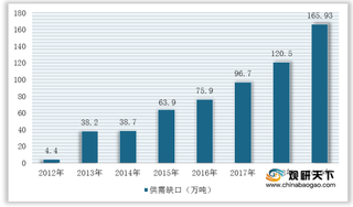 我国牛肉行业供需缺口进一步扩大 山东省为主产区 市场竞争愈加激烈