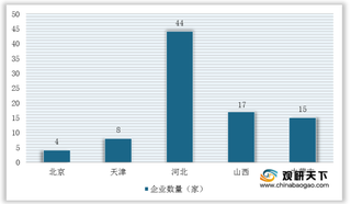 我国废油回收行业企业数量分布不均 华北地区河北省最多