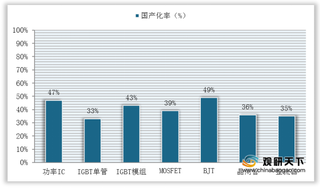 2020年功率半导体行业产业链现状及上下游企业优势分析