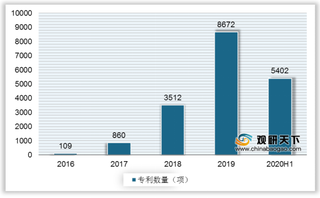 2020H1我国区块链行业区域差异化明显 专利公开量持续平稳增长