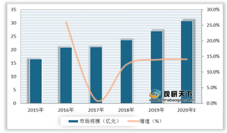 不孕不育率上升带动行业发展 2020年我国促卵泡素市场规模呈增长态势