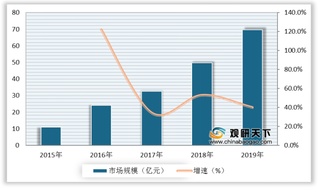 2019年我国人工智能医学影像市场规模持续增长 行业集中度较低