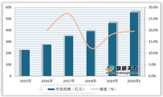 2020年我国宠物医疗企业数量及市场规模持续增长 瑞鹏、瑞派地位稳固