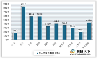 汽车产业发展带动增长 2020年我国安全气囊行业仍有很大提升空间