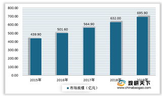 2020年我国自驾租车行业市场规模逐年增长 北上广深是主要集中区