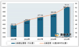 2020年我国智慧公路行业需求将持续释放 市场规模将达641亿元