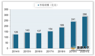 中国鸡肉制品行业市场规模呈增长趋势 相关企业门店数量逐年上升