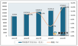 多重利好因素驱动下 我国微创介入医疗器械行业市场规模快速增长