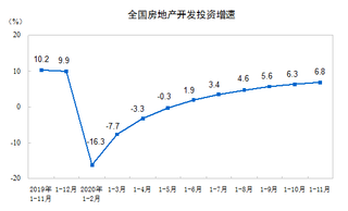 2020年1-11月我国房地产开发投资同比增长6.8% 商品房销售同比增长1.3%