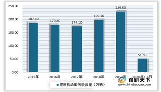 2020年我国报废汽车回收拆解行业回收数量快速增长 市场迎来发展机遇