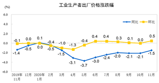 2020年11月我国工业生产者购进价格同比下降1.6% 环比上涨0.7%