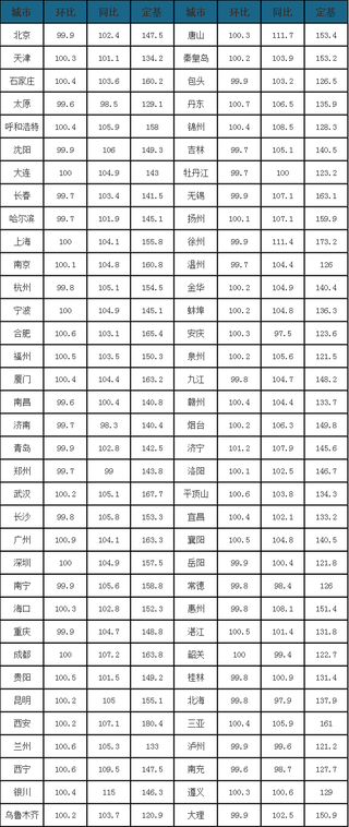 2020年11月70我国70个大中城市新建商品住宅、二手住宅销售价格变动情况