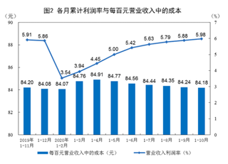 2020年1-10月我国规模以上工业企业实现利润总额50124.2亿元 同比增长0.7%