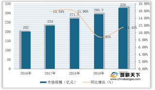 受益需求上升 我国隐形牙套市场规模稳步增长 头部厂家品牌效应强