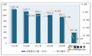 我国婚庆市场规模稳步增长 一站式婚礼或成行业发展主流方向